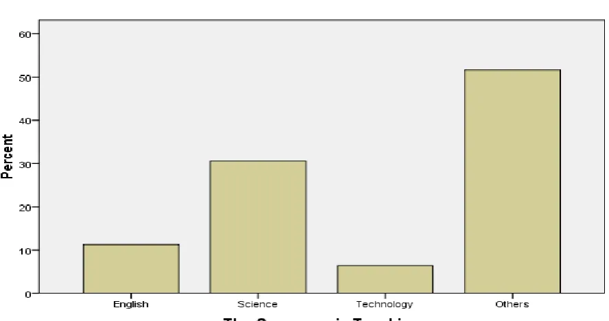 Table 8.0 showing responses on whether the schools had organized teacher training 