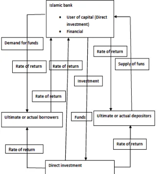 FIG 1 This shows the financial Structure of Islamic Banking and Finance (Source: 
