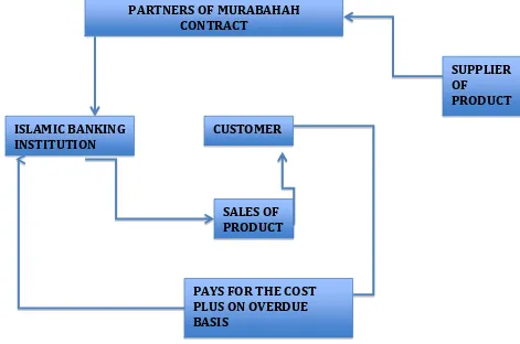 FIG 2 Figure 2 above shows the partners that are involved in a Mudarabah 