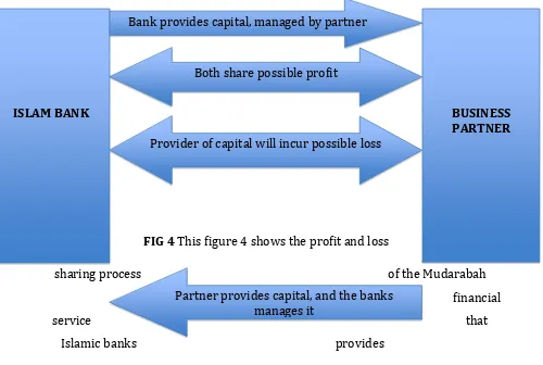 FIG 4 This figure 4 shows the profit and loss 