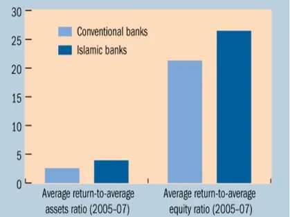 FIG 6 AVERAGE RETURN OF ISLAMIC AND CONVENTIONAL BANKS (SOURCE: IMF SURVEY, 2010) 