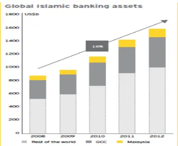 FIG 9 GLOBAL ISLAMIC BANKING ASSETS (SOURCE: World Islamic banking Competitiveness Report 2013 – 2014) 