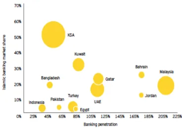 FIG 10 MARKET SHARE AND PENETRATION OF ISLAMIC BANKS (SOURCE: World Islamic banking Competitiveness Report 2013 – 2014) 