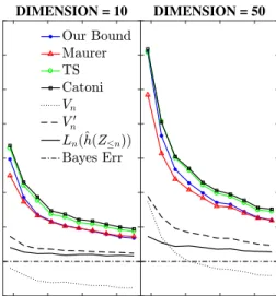 Figure 6: Results for the synthetic data with informed priors, randomly generated Bayes act, and Bayes error set to 0.1.