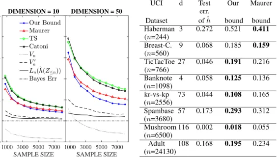 Table 1: Results for the UCI datasets.