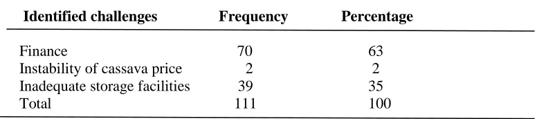 Table 4: Challenges to Pupuru Processing Enterprise 