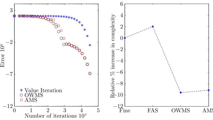 Figure 3.7: Numerical performance of the different algorithms. Parameters: v 0 h = 0, v H 0 = 0, s = 1.15, and ρ = 0.05