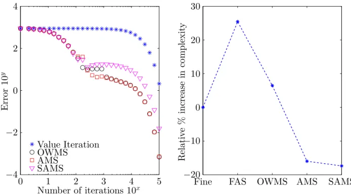 Figure 3.8: Numerical results of different algorithms. Parameters: v 0 h = 0, v 0 H = 0, s = 1.1, R = 10000, and ρ = 0.05