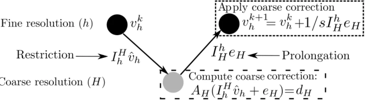 Figure 3.1: The Full Approximation Scheme (FAS)
