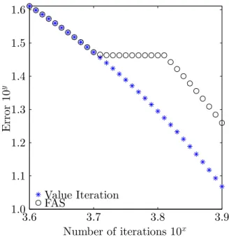 Figure 3.2: Performance of the FAS, ǫ = 10 −2 , initial number of iterations in the fine model: