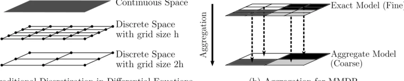 Figure 3.3: Different ideas between discretization and aggregation Then, the correction is