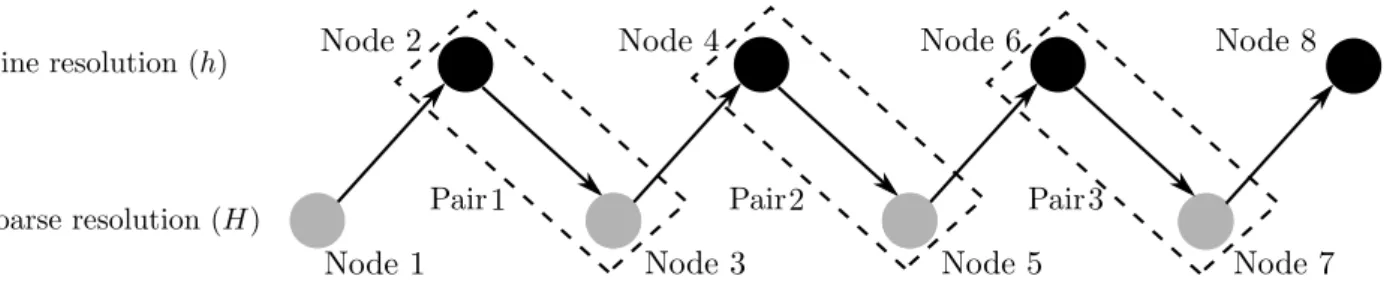Figure 3.4: The Alternating Multiresolution Scheme (AMS)