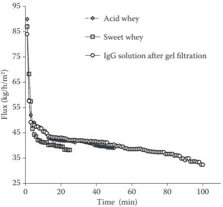 Figure 2. The flux of the permeate during the microfiltration of acid and sweet whey using a 0.65 µm cut-off membrane