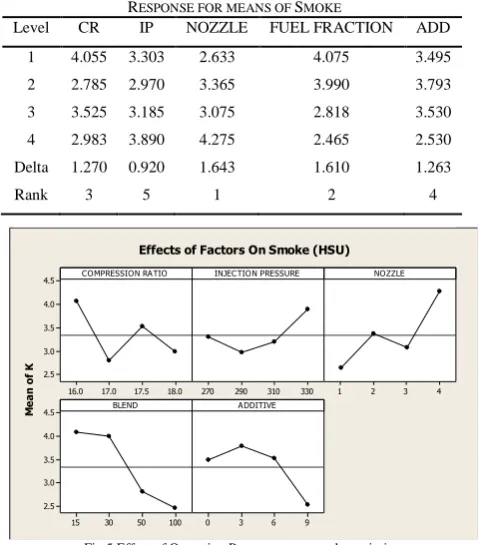 Fig 5 Effect of Operating Parameters on smoke emission 