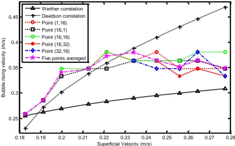 Fig. 11.   Bubble rising velocity results. Comparison between ECT cross correlation results and Werther's and Davidson’s correlations