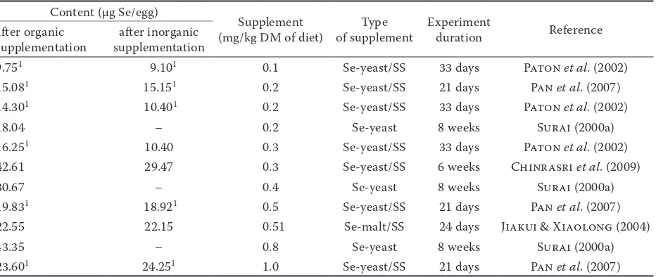 Table 3. Selenium content in the whole egg after organic and inorganic selenium supplementation 