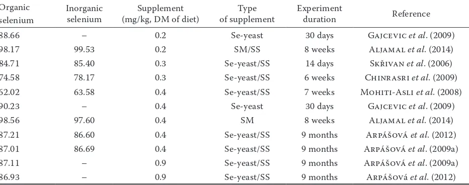 Table 4. Haugh unit values after selenium supplementation in either organic or inorganic form