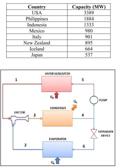 TABLE I WORLD INSTALLED GEOTHERMAL PLANT CAPACITY 