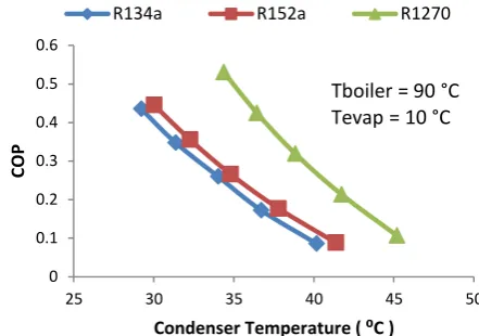 Fig. 7, where the COP decreases as the condenser temperature increases.  
