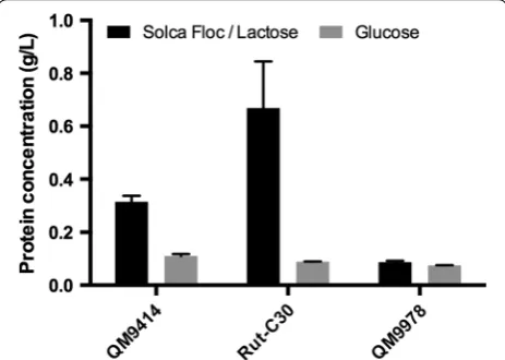 Fig. 2 Extracellular protein production in the reference strains QM9414, Rut-C30, and QM9978