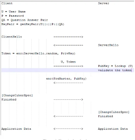 Figure 6: User Authentication 