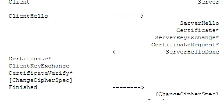 Figure 7: TLS Logical placement "Source: Rolf Oppliger, Ph.D. (2009). Ssl and Tls: Theory and Practice, Artech House, Boston, London" 