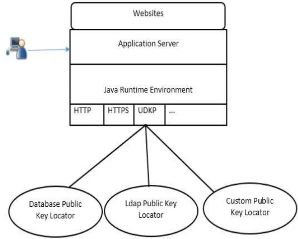 Figure 9: UDKP public key locator handler 
