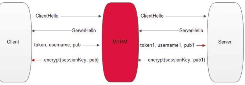 Figure 15: MITM attacker trying to perform an active attack during user registration by sending his information instead of the victim information 