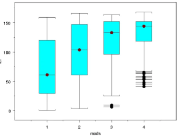 Figure 14. Number of program modifications versus Test Change Factor (TCF).