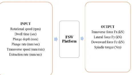 Figure 2 Block diagram of the input and output feedback on FSW platform 
