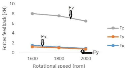 Figure 5 Forces feedback against the rotational speed for samples with reinforcement 