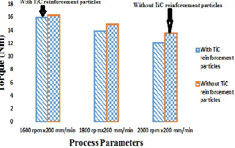 Figure 6 Comparism of downward force feedback for welds with and without reinforcement particle 