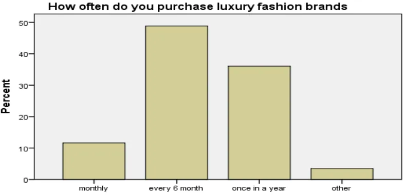 Figure 3: PURCHASING FREQUENCY 