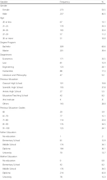 Table 1 Descriptive Statistics