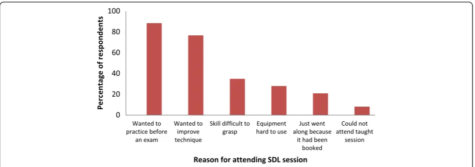 Figure 3 Students’ (n = 86) reasons for attending SDL sessions for clinical skills.