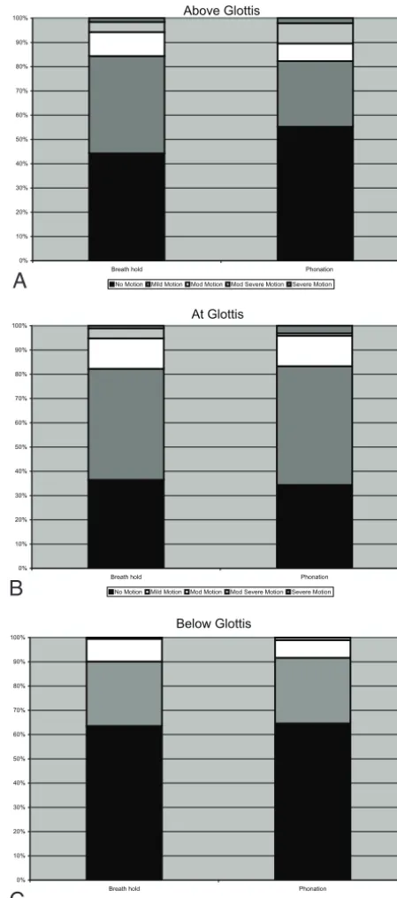 Fig 1. A, Motion scores above the glottis by using “eee” phonation and breath-holdtechniques