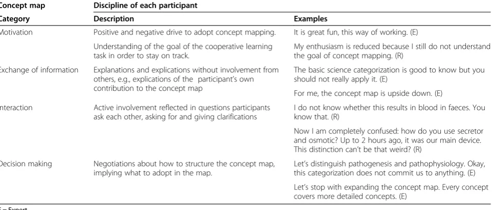 Table 3 Coding categories used for the analysis of the video tapes and the field notes