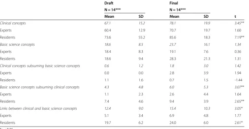 Table 4 Differences between draft and final versions of the concept maps