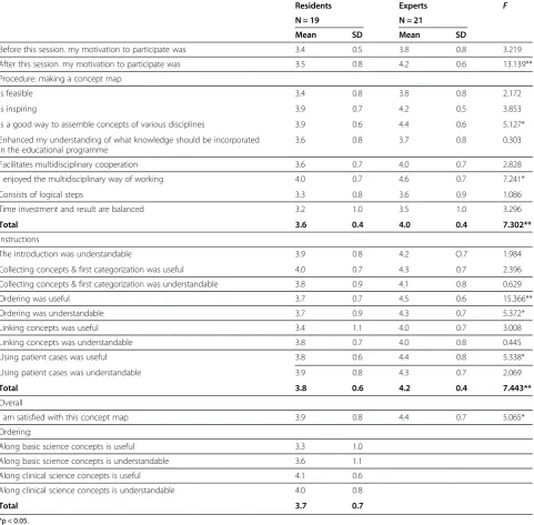 Table 6 Pearson’s correlations between participants’ motivation