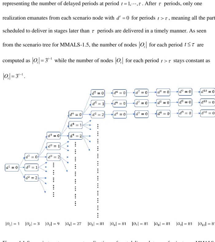 Figure 4.1 Scenario tree to represent realizations of part delivery lateness for instance MMALS- MMALS-1.5
