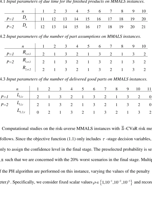 Table 4.1 Input parameters of due time for the finished products on MMALS instances. 