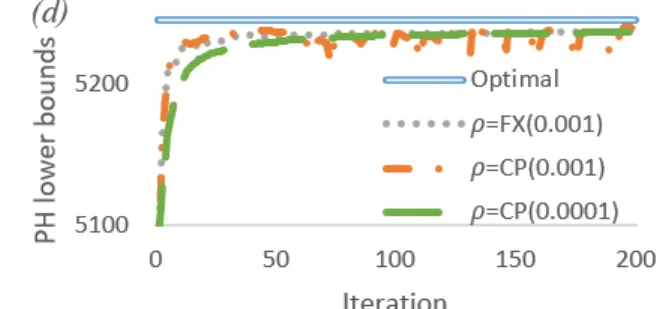 Figure 3.2 (continued) Lower bounds from PH and optimal value from solving extensive form for  MLS instances with (c) 4-stage, 5-branch; (d) 4-stage, 10-branch.