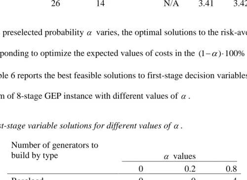Table 3.5 PH run-time and optimality gap on 8-stage GEP instance with 48-hour time limit