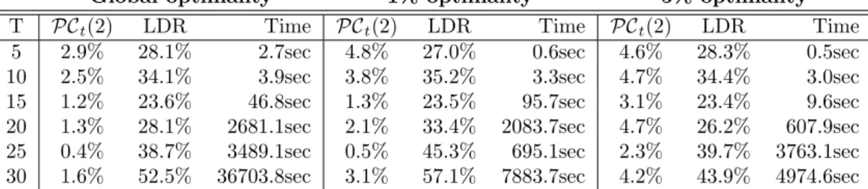 Table 1: Average optimality gaps from 25 randomly chosen instances for the linear decision rules (LDR), piecewise linear decision rules x(ξ t ) = x > L(ξ t ) discussed in [5, 23] and the proposed piecewise linear decision rules PC t (2) with two linear 
