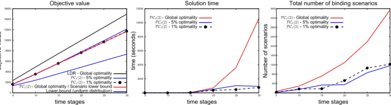 Figure 1: Performance of decision rule approximations in the problem instance with c x = 5, c z = 10, c b = −10, c h = 5, l i = 0, u i = 100, i = 2, 
