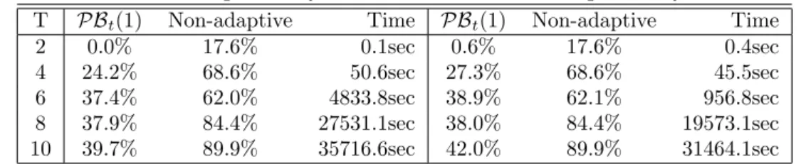 Table 2: Average optimality gaps from 25 randomly chosen instances. The lower bounding problems are formulated using the binding scenarios from the corresponding adaptive PB(1) and non-adaptive problems