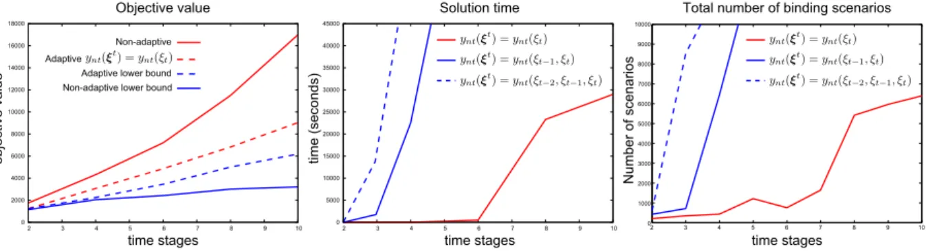 Figure 2: The left diagram illustrates the performance of the adaptive PB(1) versus non-adaptive binary decisions together with their corresponding lower bounding problems