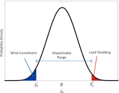 Figure 2-2 Distribution of forecasting error with illustration of wind curtailment and load sheeding.