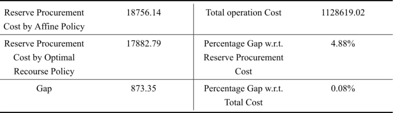 Table 2-5 Comparion between Affine Reserve Procurement and fully Adaptive Reserve Procurement Reserve Procurement