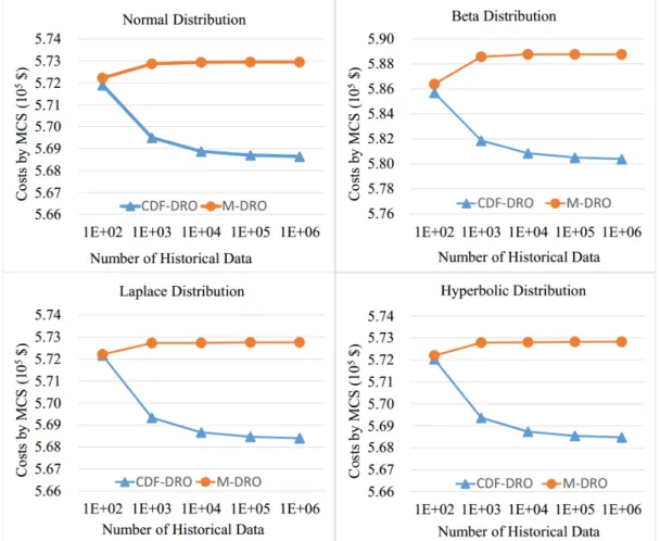 Figure 3-4 Comparison between the CDF-based DRO and the moment-based DRO for the operational costs by MCS under different types of distributions.